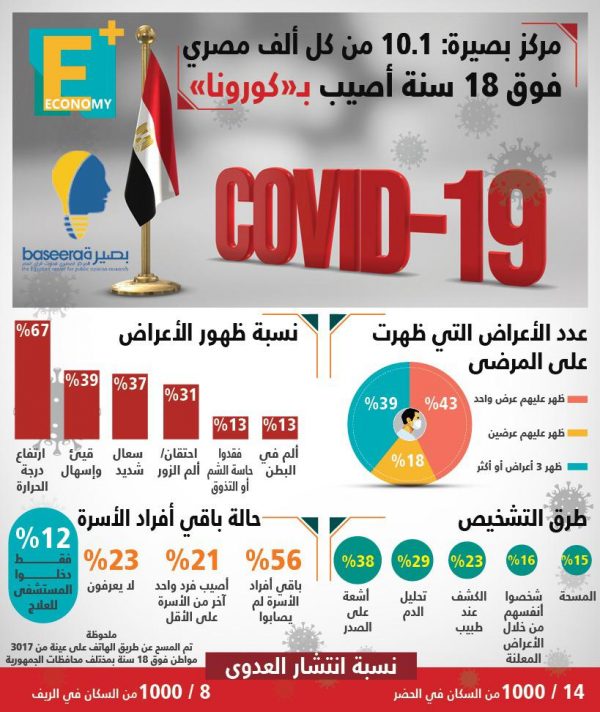 “بصيرة”: 616 ألف مصري فوق 18 سنة أصيبوا بـ”كورونا”