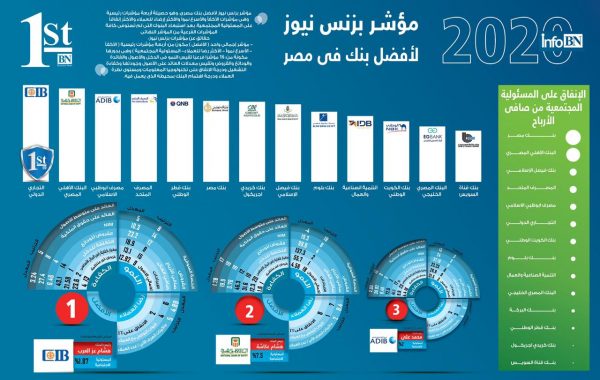 “بزنس نيوز”: “التجاري الدولي” بنك العام في مصر و”كريدي أجريكول” الأكفأ