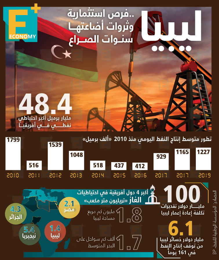 ليبيا.. فرص استثمارية وثروات اضاعتها سنوات الصراع