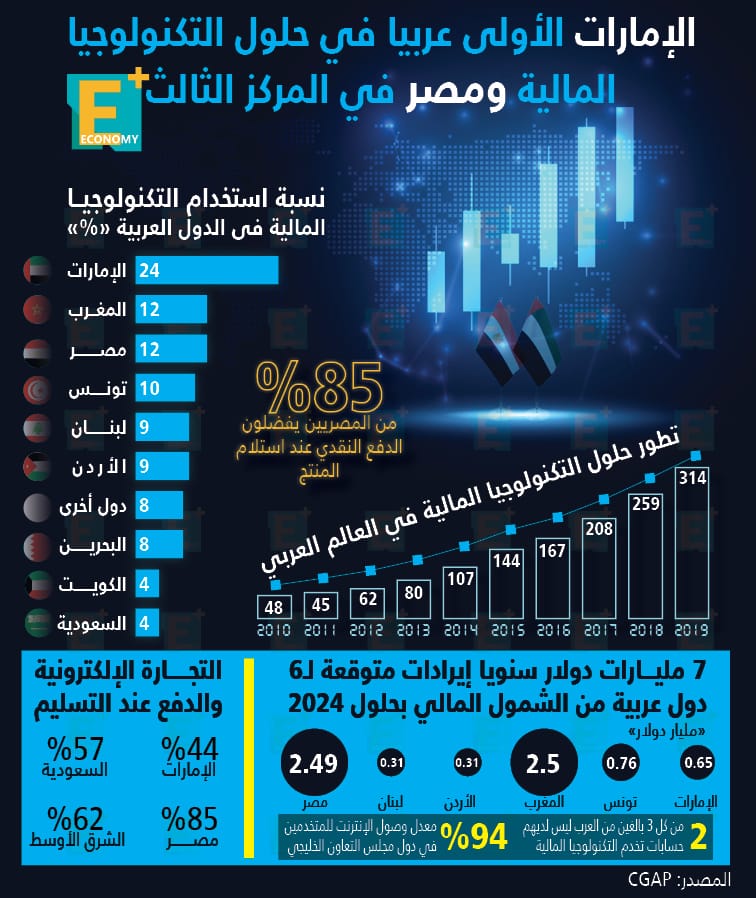 الإمارات الأولى عربيًا في حلول التكنولوجيا المالية ومصر في المركز الثالث