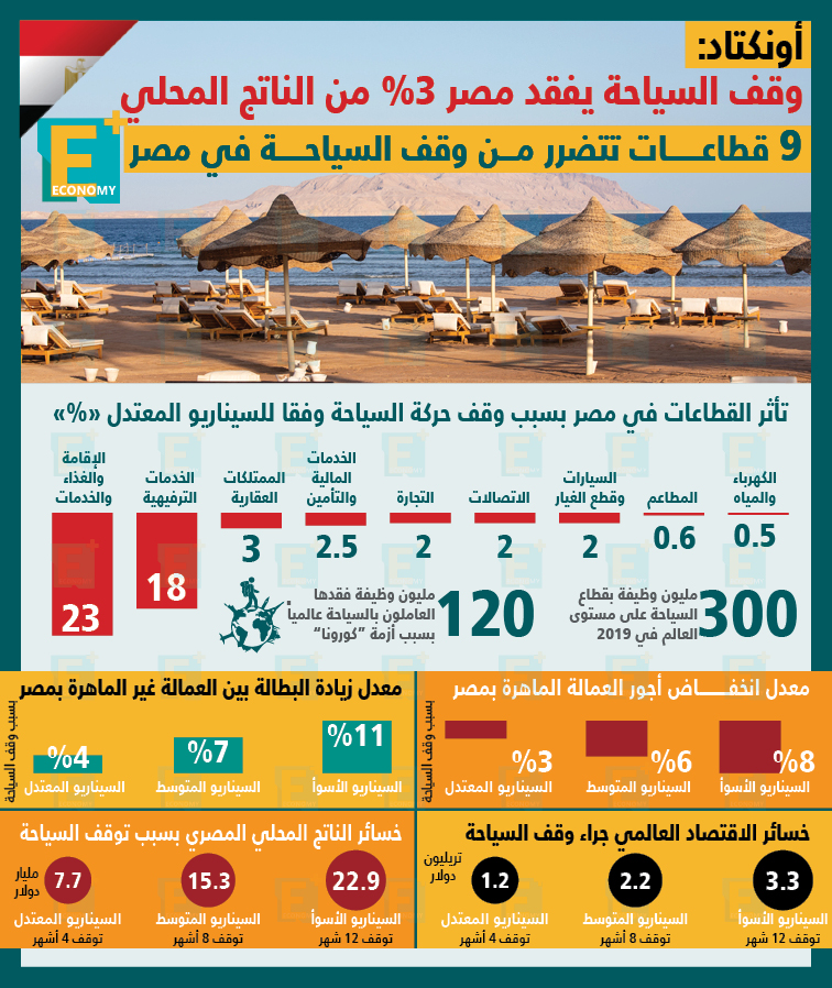 أونكتاد: وقف السياحة يفقد مصر 3% من الناتج المحلي