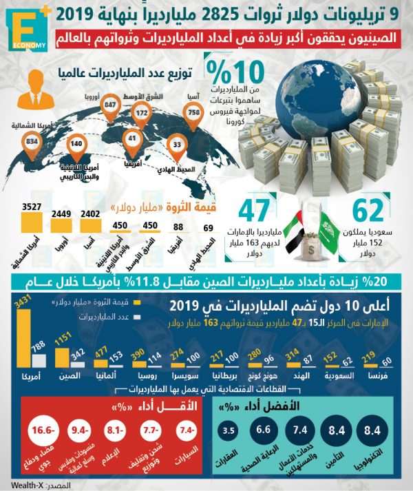 9 تريليونات دولار ثروات 2825 مليارديراً بنهاية 2019