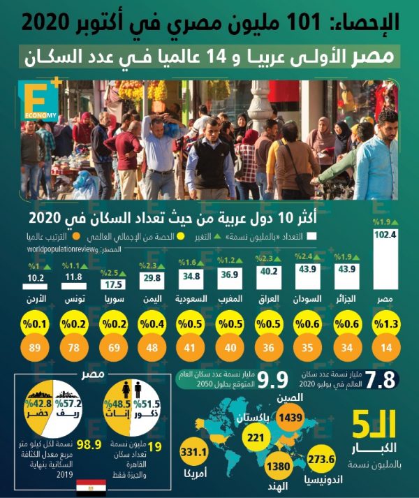 مصر الأولى عربيًا و14 عالميًا في عدد السكان