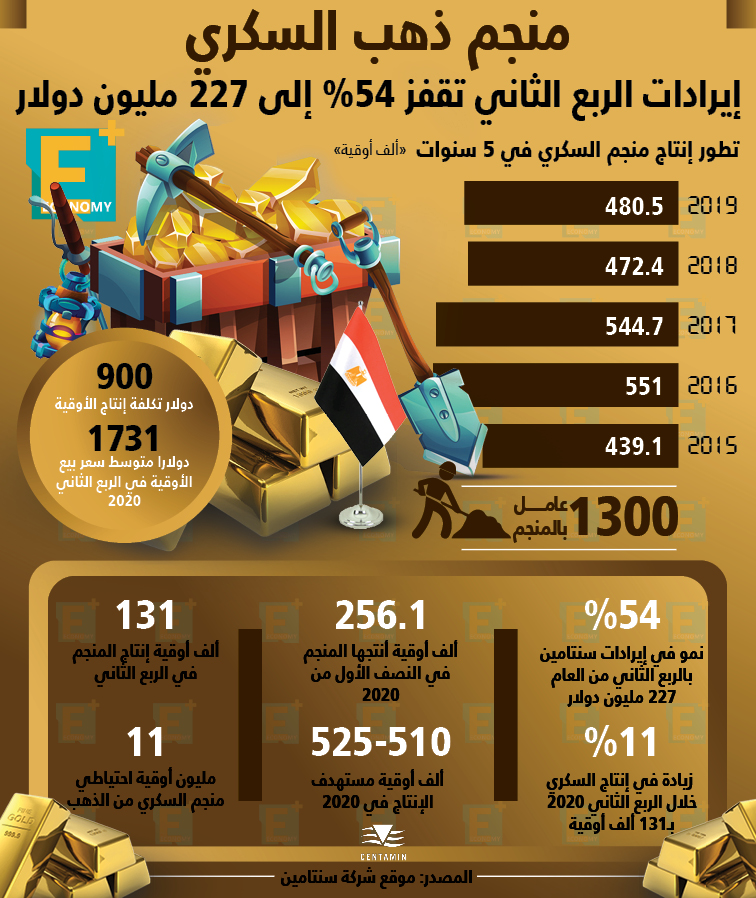 إيرادات منجم ذهب السكري تقفز 54% في الربع الثاني من 2020