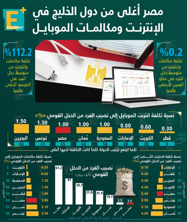 مصر أغلى من دول الخليج في الإنترنت ومكالمات الموبايل