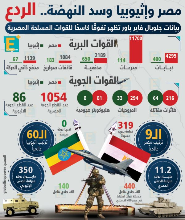 مصر وإثيوبيا وسد النهضة.. الردع