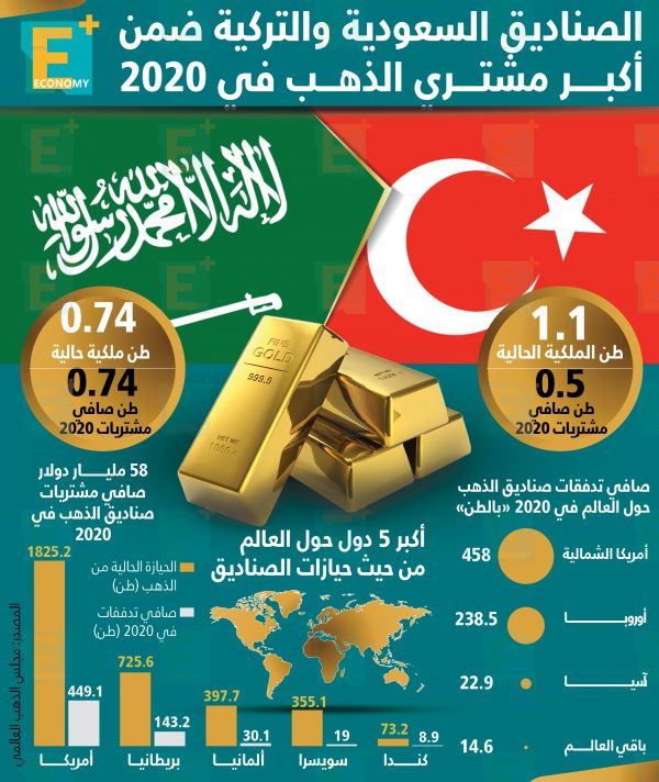 الصناديق السعودية والتركية ضمن أكبر مشتري الذهب في 2020