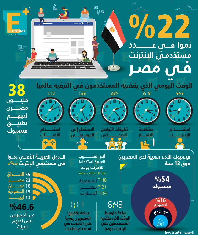 22 % نموًا في عدد مستخدمي الإنترنت في مصر