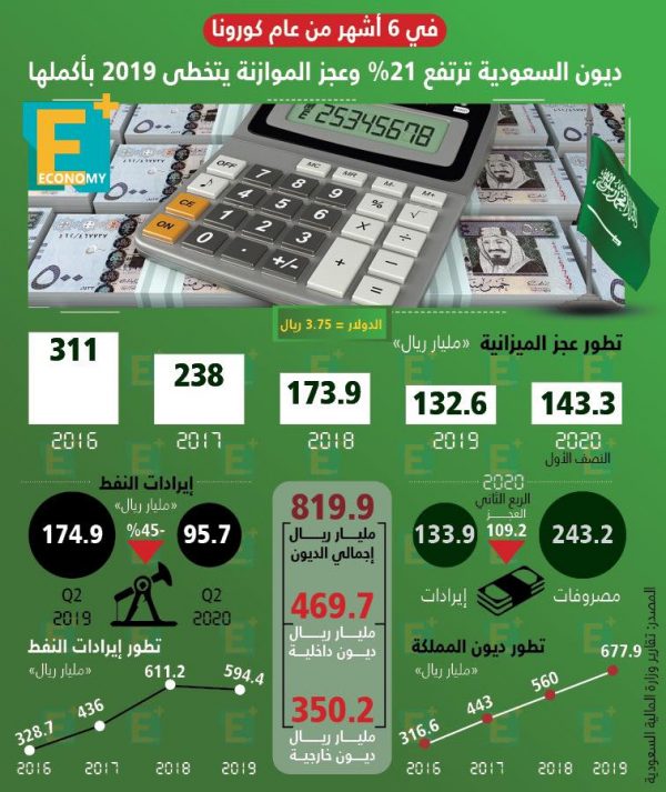 ديون السعودية ترتفع 21% وعجز الموازنة يتخطى 2019 بأكملها