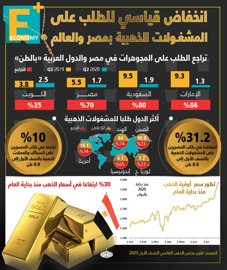 انخفاض قياسي للطلب على المشغولات الذهبية بمصر والعالم