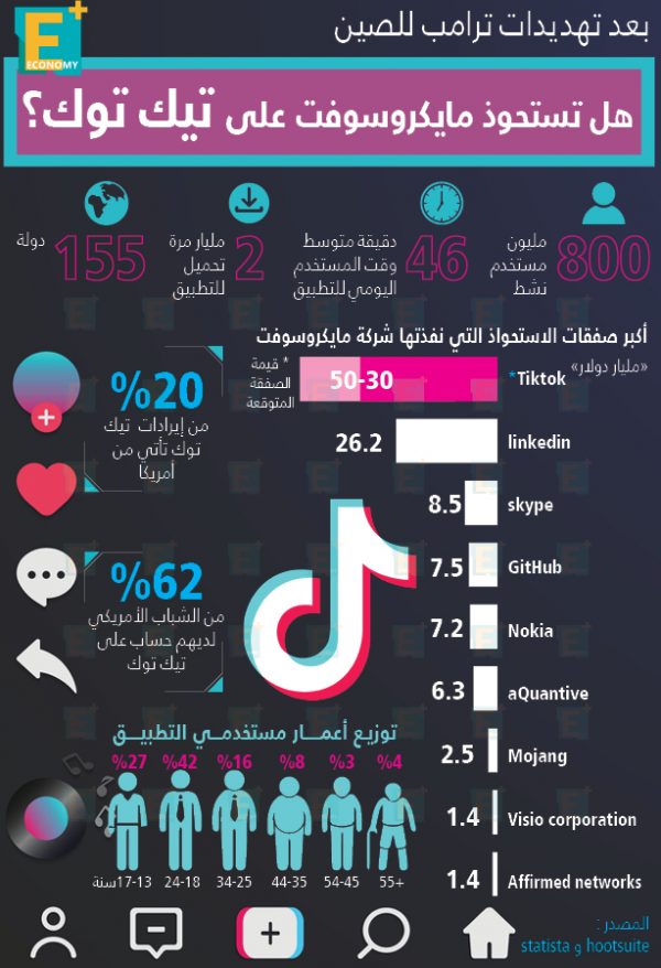 بعد تهديدات ترامب.. هل تستحوذ مايكروسوفت على أنشطة تيك توك؟