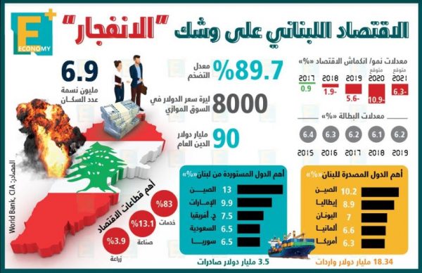 الاقتصاد اللبناني على وشك “الانفجار”