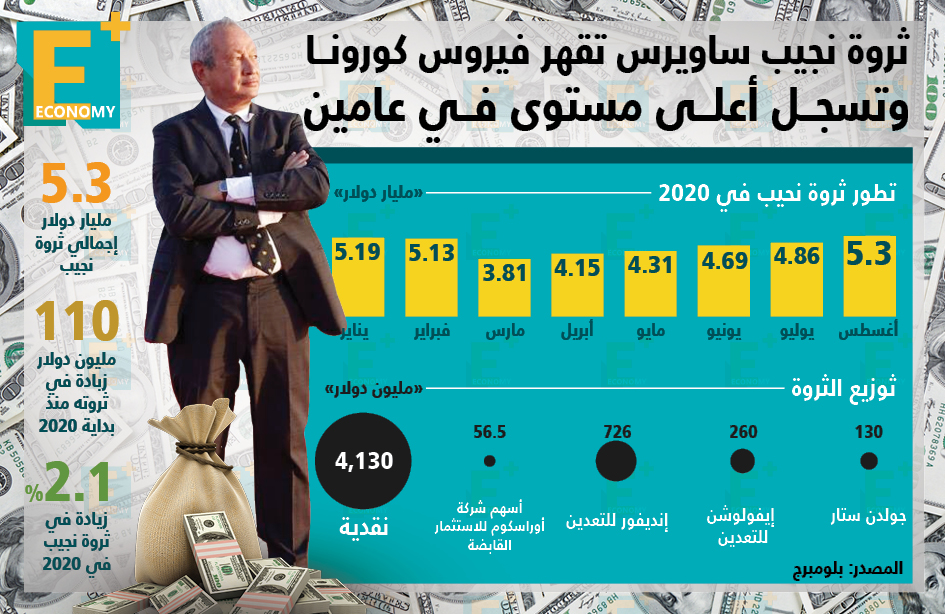 ثروة نجيب ساويرس تقهر فيروس كورونا وتسجل أعلى مستوى في عامين