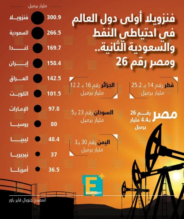 فنزويلا أولى دول العالم في احتياطي النفط والسعودية الثانية