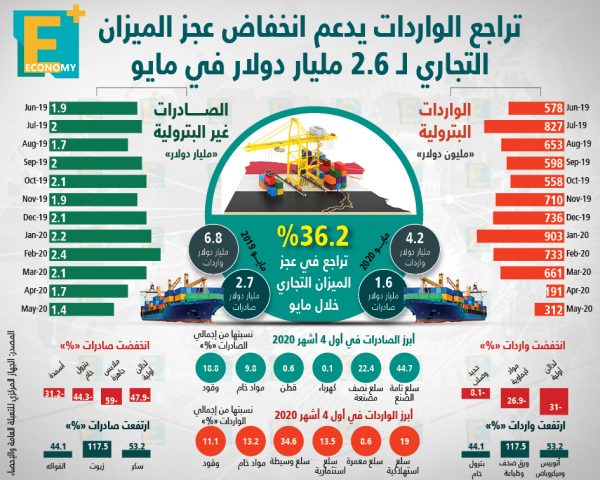 تراجع الواردات المصرية يدعم انخفاض عجز الميزان التجاري 36.2%