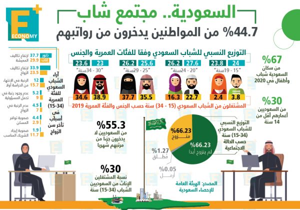 السعودية.. مجتمع شاب 44.7% من المواطنين يدخرون من رواتبهم