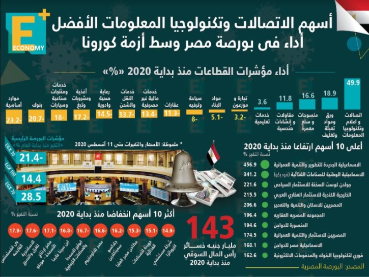 أسهم الاتصالات وتكنولوجيا المعلومات الأفضل أداءً في البورصة المصرية وسط أزمة كورونا