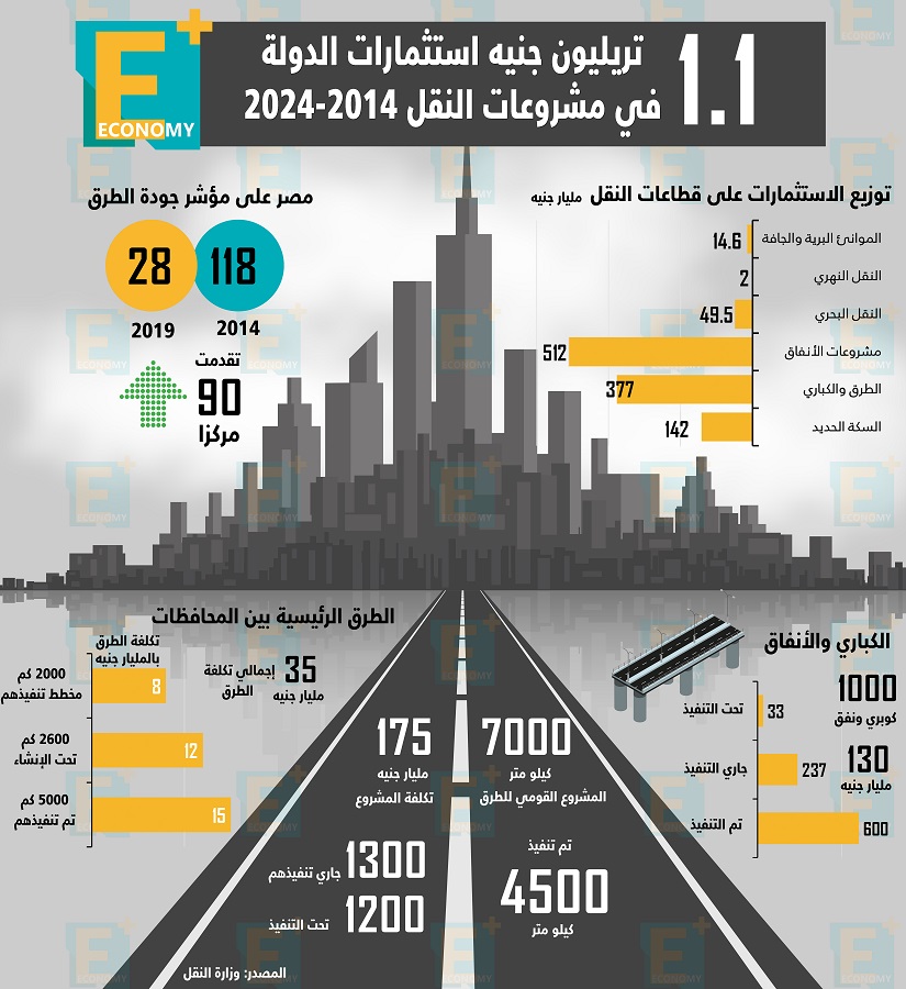 1.1 تريليون جنيه استثمارات الدولة في مشروعات النقل 2014-2024