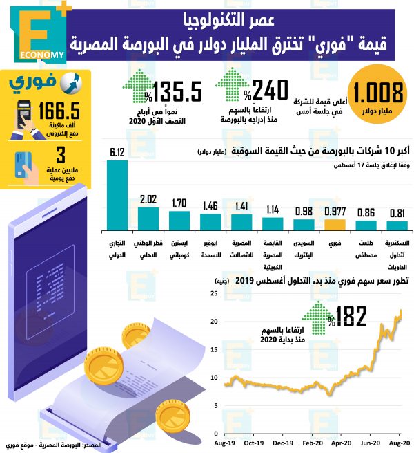 عصر التكنولوجيا.. قيمة “فوري” تتجاوز المليار دولار في البورصة المصرية