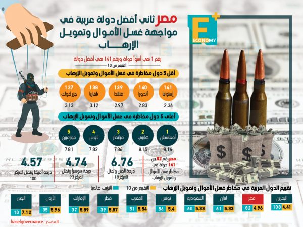 مصر ثاني أفضل دولة عربية في مواجهة غسل الأموال وتمويل الإرهاب