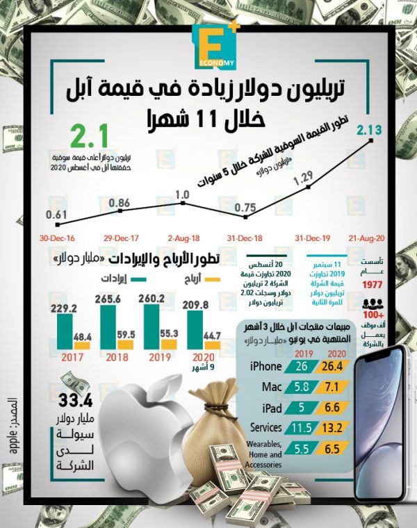 تريليون دولار زيادة في قيمة آبل  خلال 11 شهراً