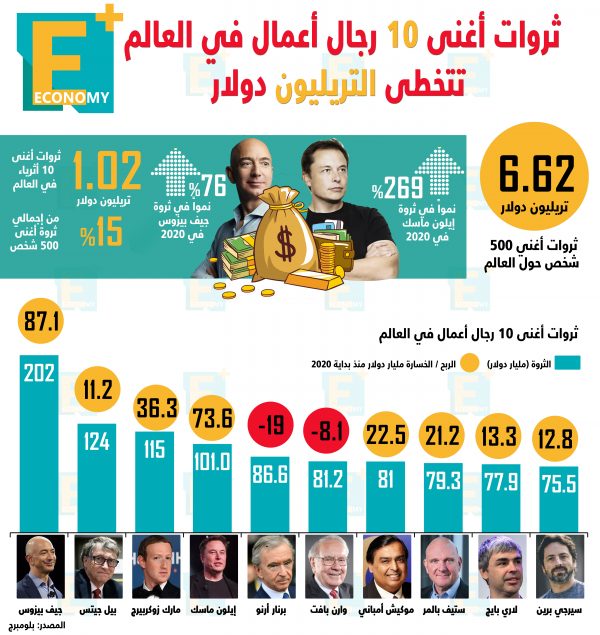 ثروات أغنى 10 مليارديرات في العالم تتخطى التريليون دولار