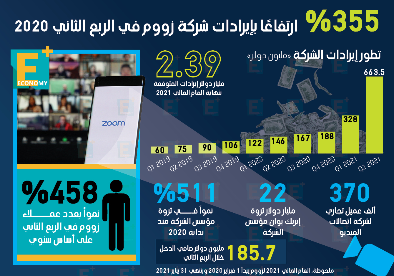 355 % ارتفاعاً في إيرادات “زووم” الربع الثاني من 2020