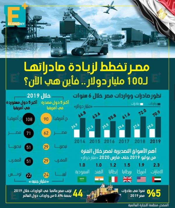 مصر تخطط لزيادة صادراتها إلى 100 مليار دولار.. فأين هي الآن؟