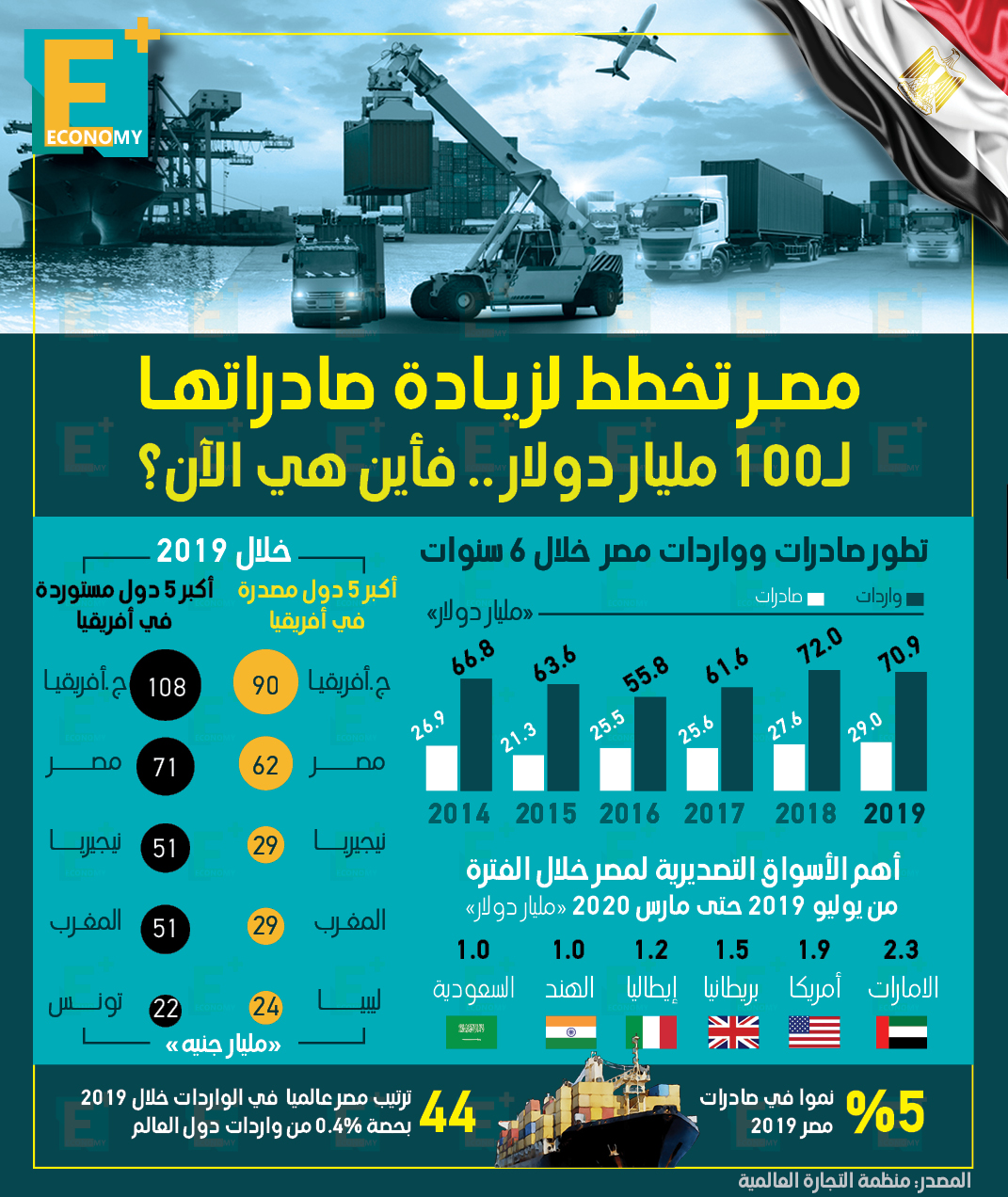 مصر تخطط لزيادة صادراتها إلى 100 مليار دولار.. فأين هي الآن؟