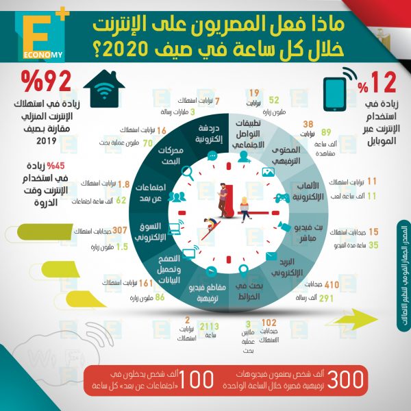 ماذا فعل المصريون على الإنترنت خلال كل ساعة في صيف 2020؟