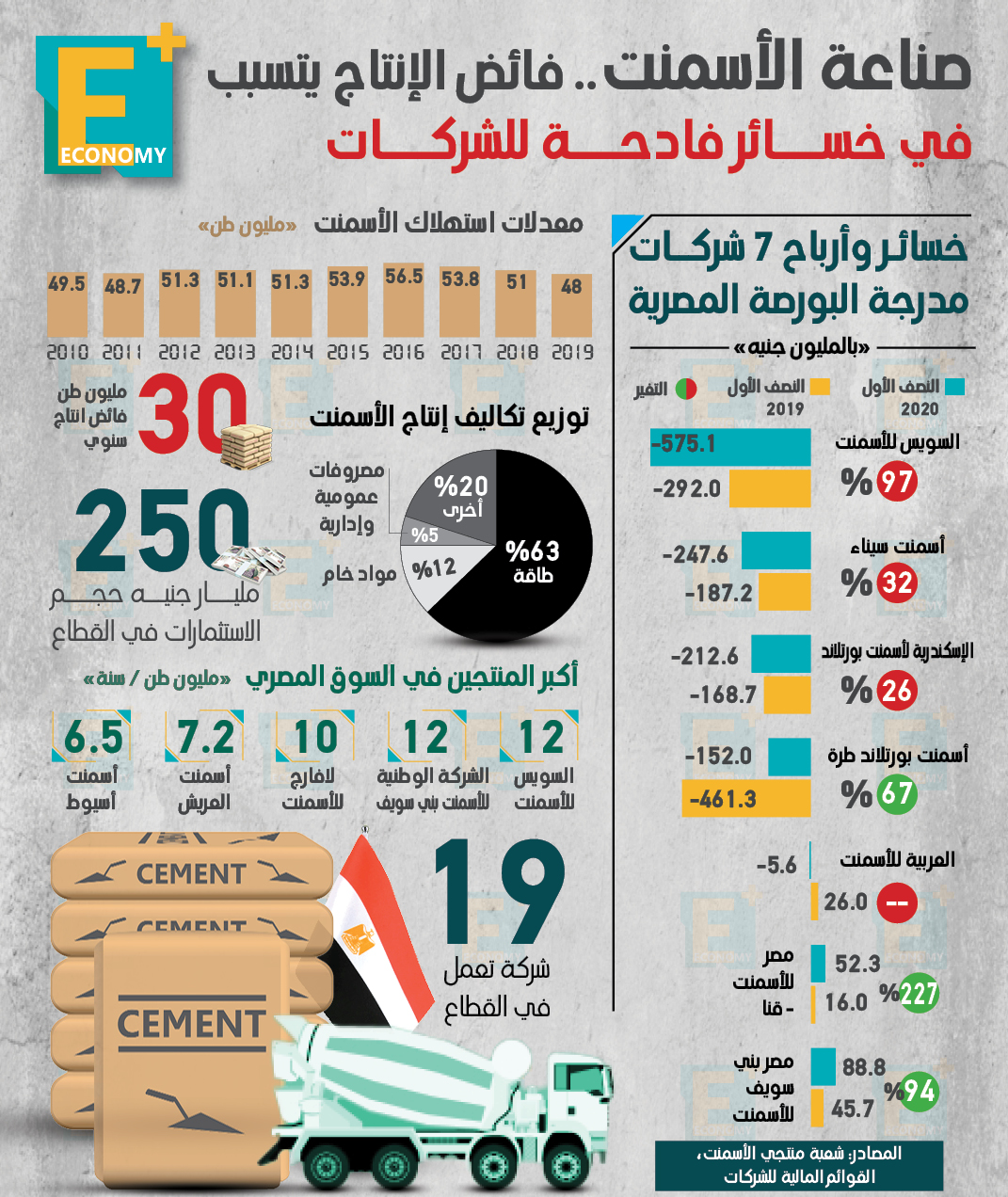 صناعة الأسمنت.. فائض الإنتاج يتسبب في خسائر فادحة للشركات