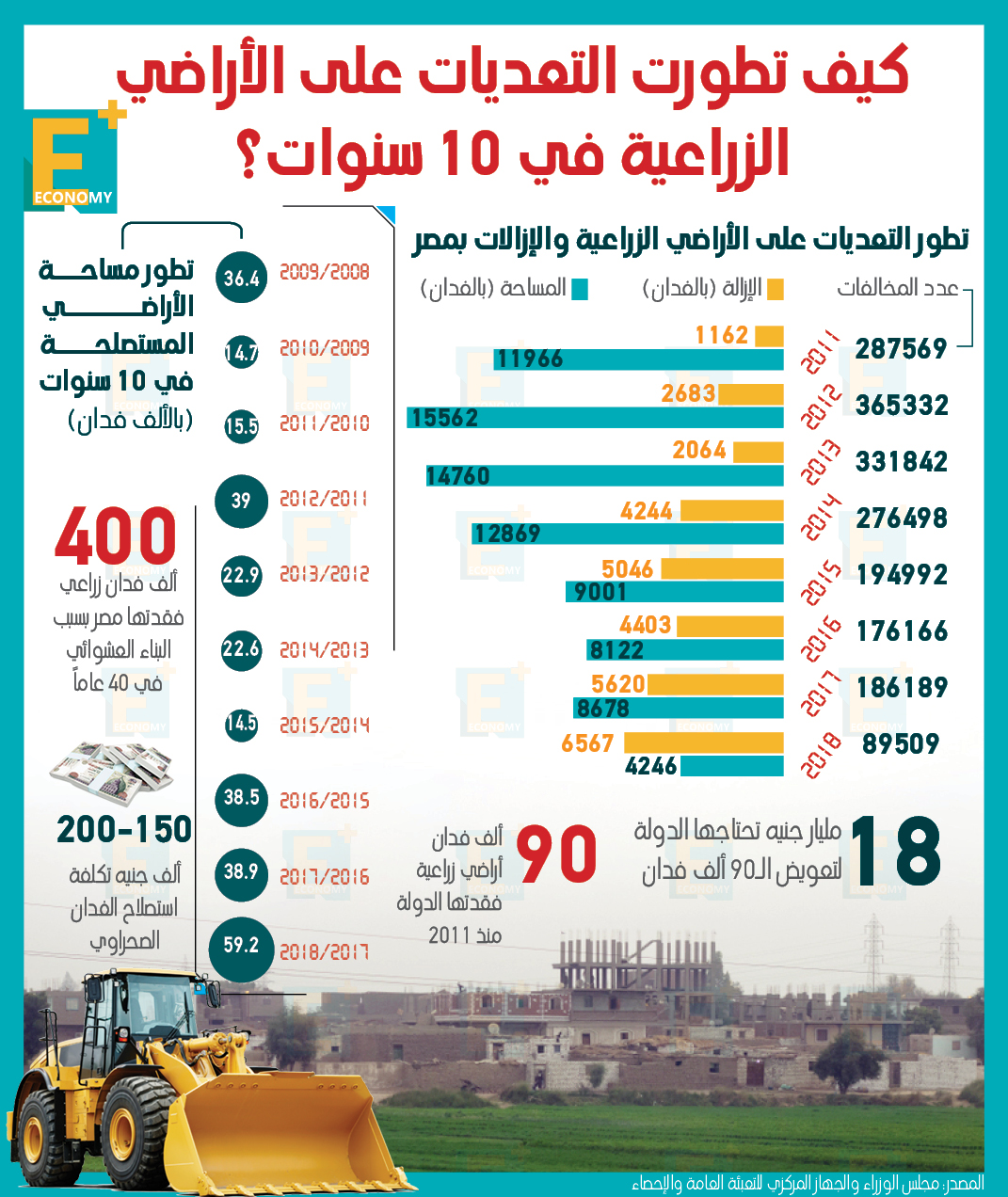 كيف تطورت التعديات على الأراضي الزراعية في 10 سنوات؟