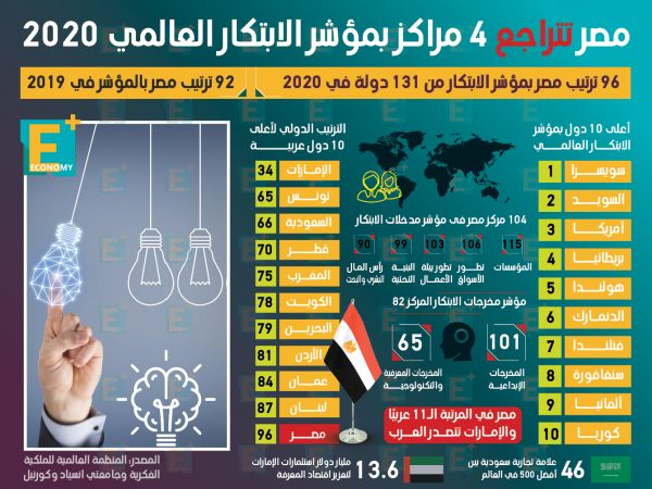 مصر تتراجع 4 مراكز بمؤشر الابتكار العالمي 2020