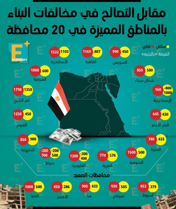 مقابل التصالح في مخالفات البناء بالمناطق المميزة في 20 محافظة