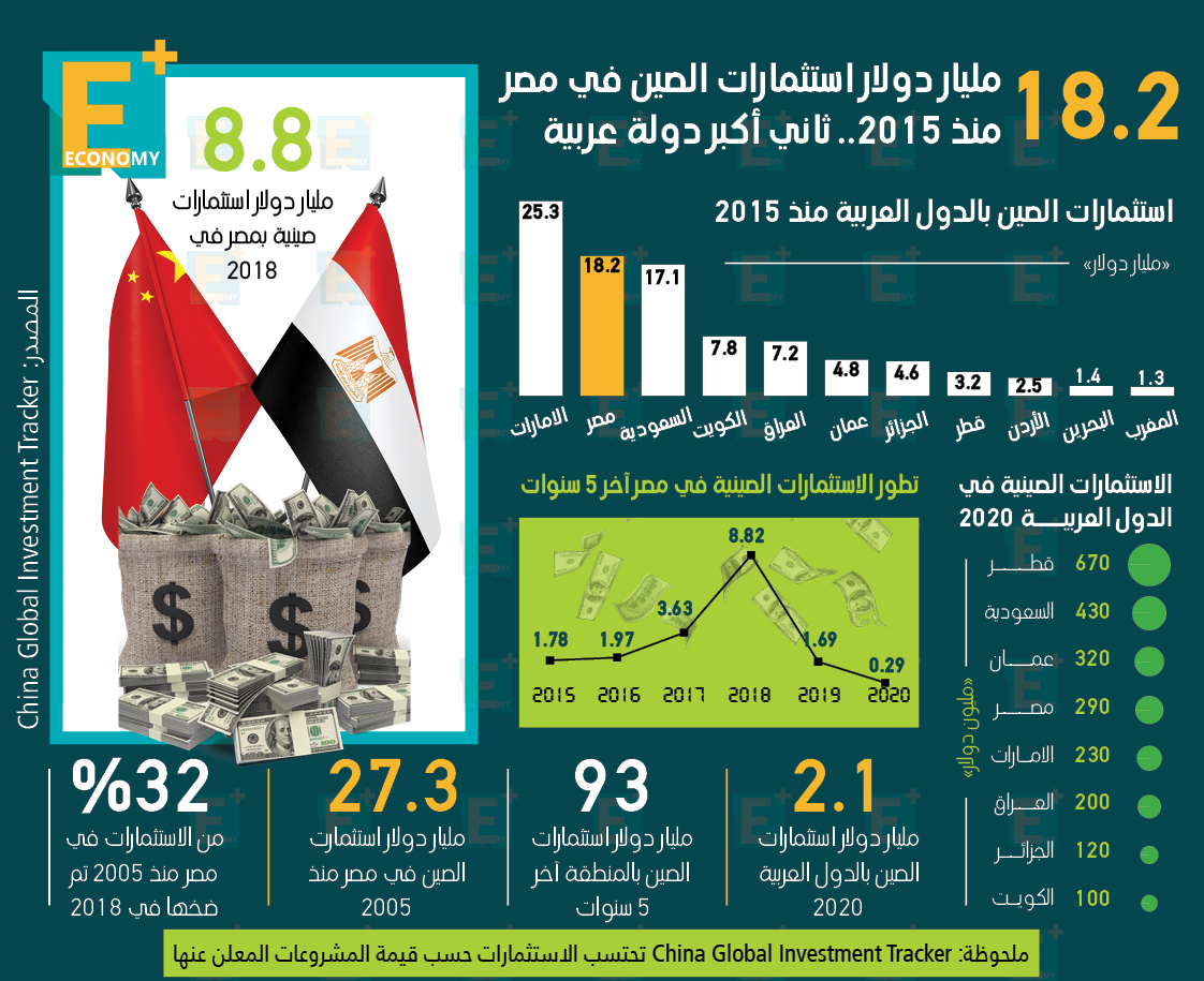 18.2 مليار دولار استثمارات الصين في مصر منذ 2015