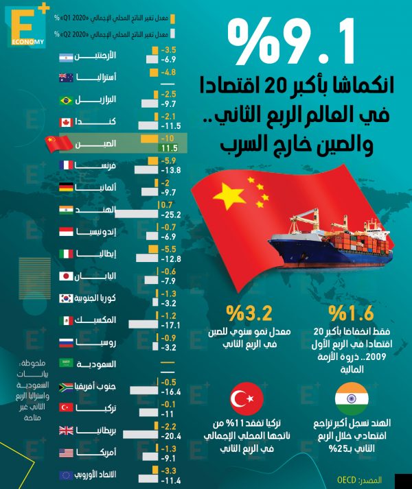 9.1 % انكماشًا بأكبر 20 اقتصادًا في العالم خلال الربع الثاني