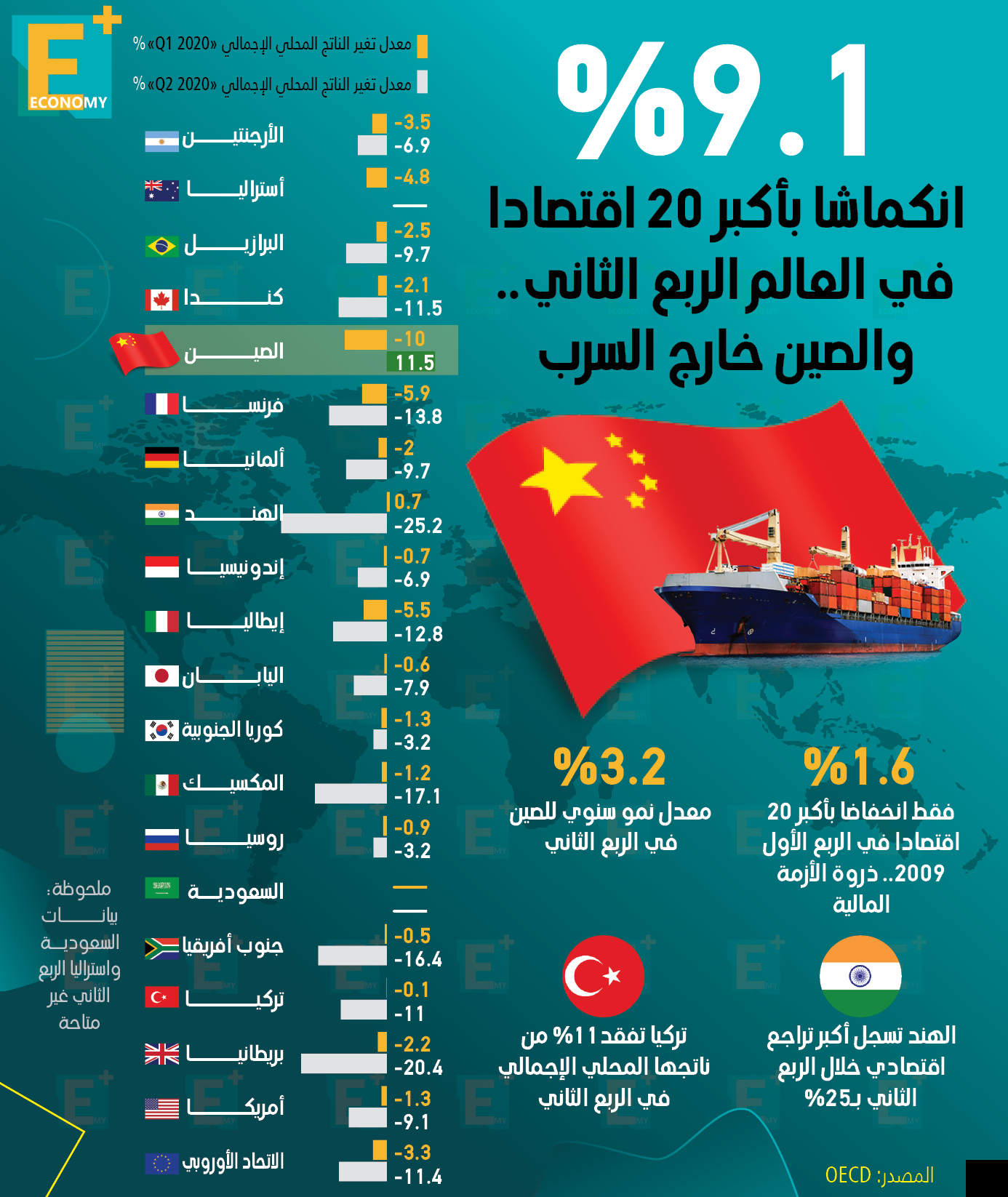 9.1 % انكماشًا بأكبر 20 اقتصادًا في العالم خلال الربع الثاني