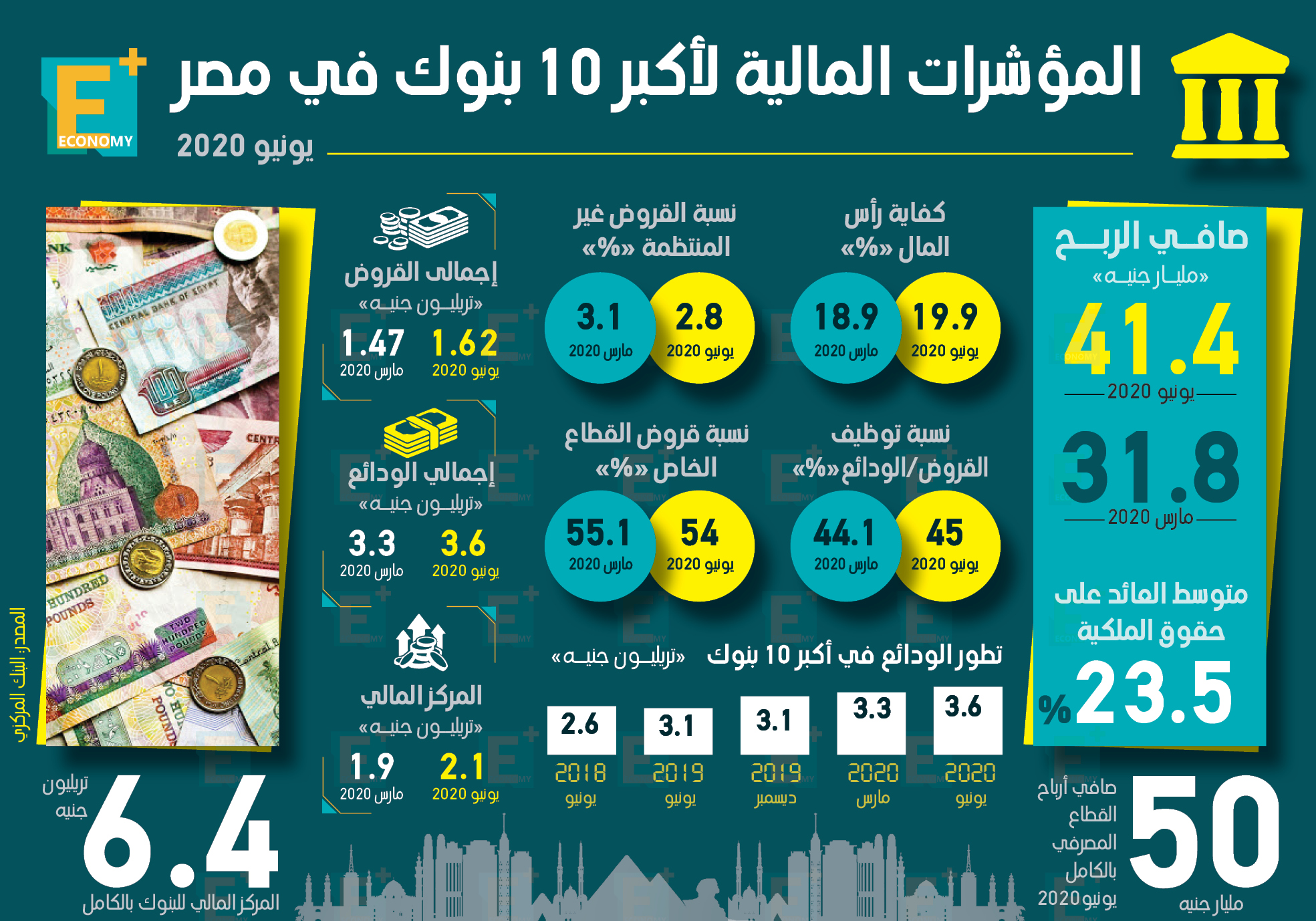 المؤشرات المالية لأكبر 10 بنوك في مصر