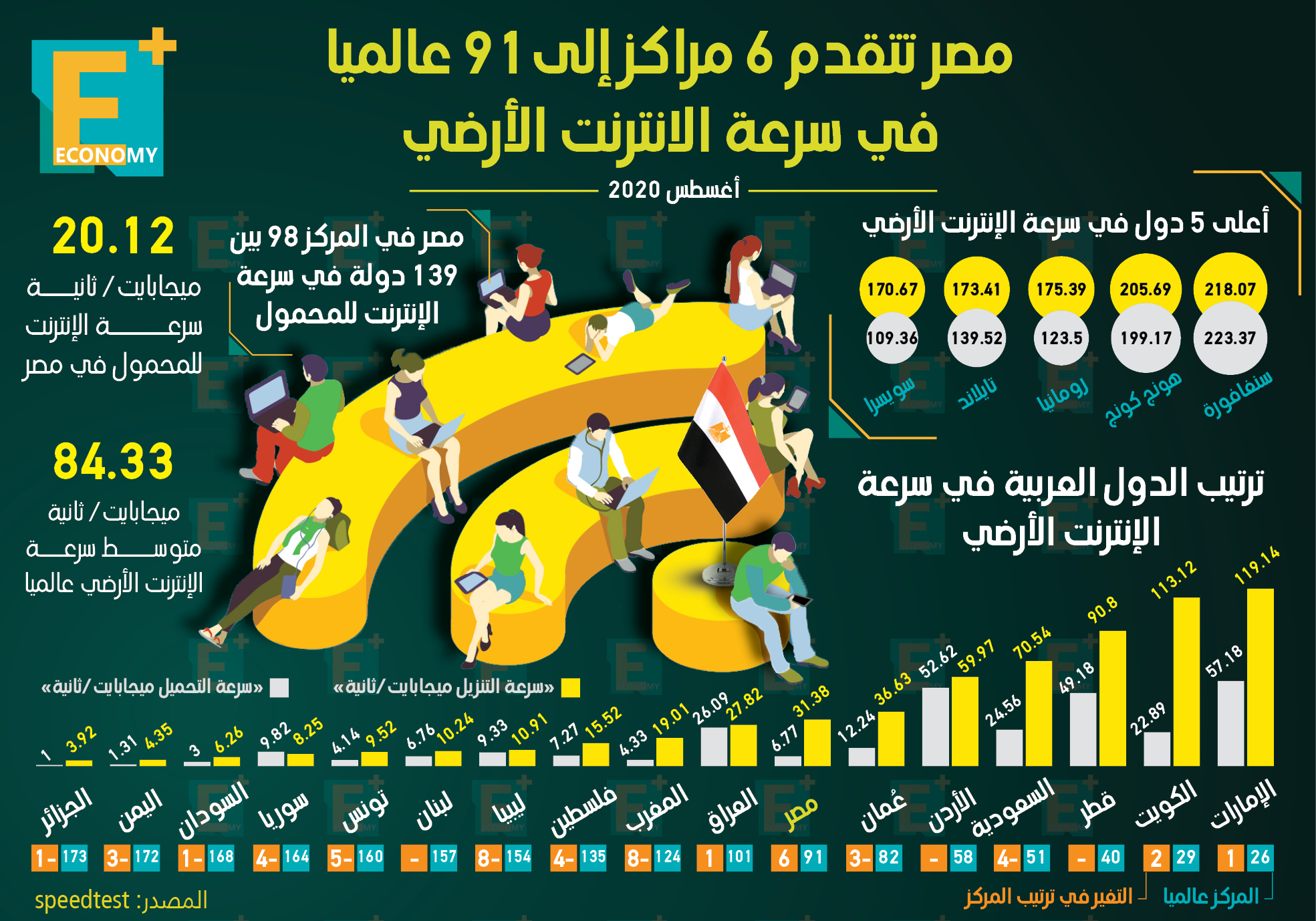 مصر تتقدم 6 مراكز إلى 91 عالميًا في سرعة الإنترنت الأرضي