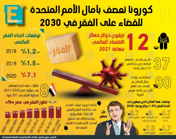 كورونا تعصف بآمال الأمم المتحدة للقضاء على الفقر بحلول 2030