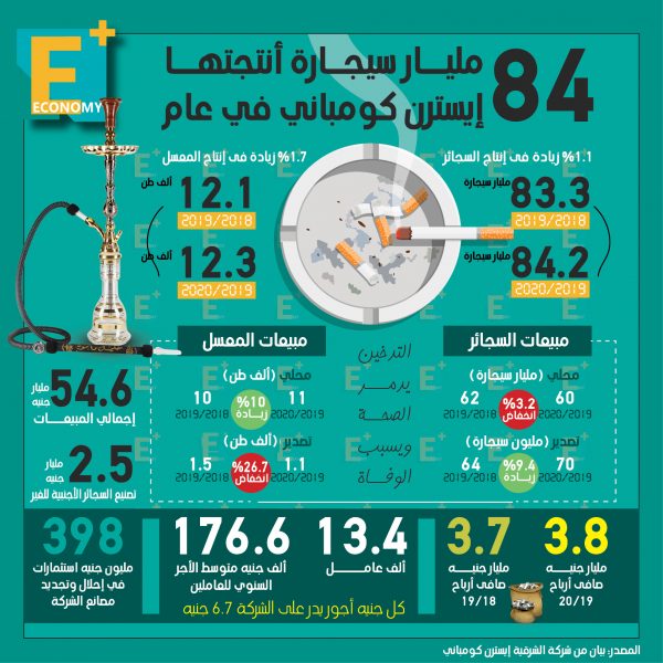 84 مليار سيجارة أنتجتها إيسترن كومباني في عام