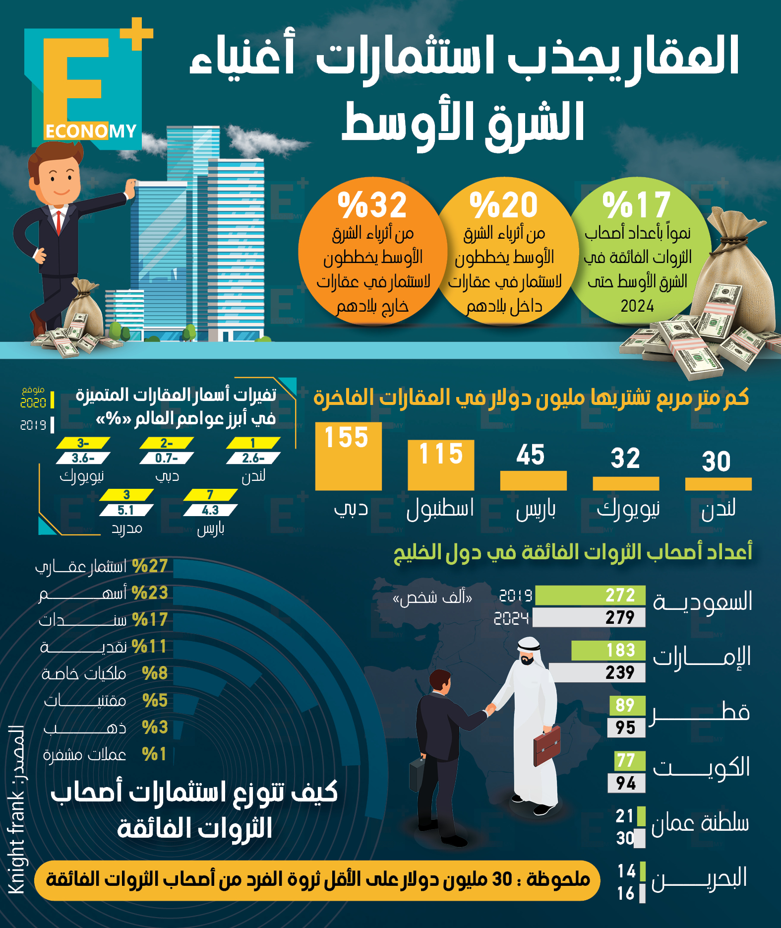 العقار يجذب استثمارات أغنياء الشرق الأوسط