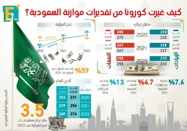 كيف غيرت كورونا من تقديرات موازنة السعودية؟