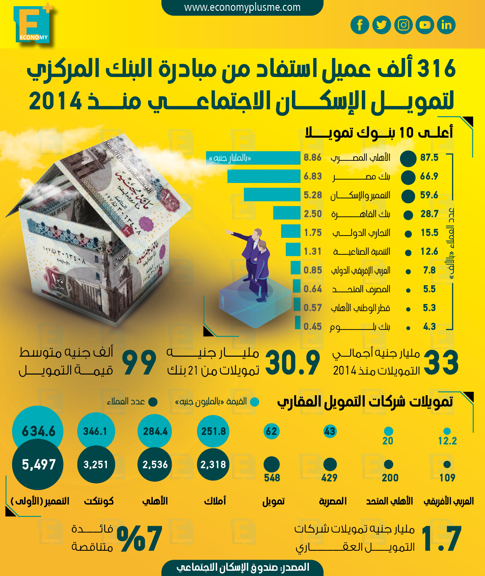 316 ألف عميل استفاد من مبادرة “المركزي” لتمويل الإسكان الاجتماعي منذ 2014