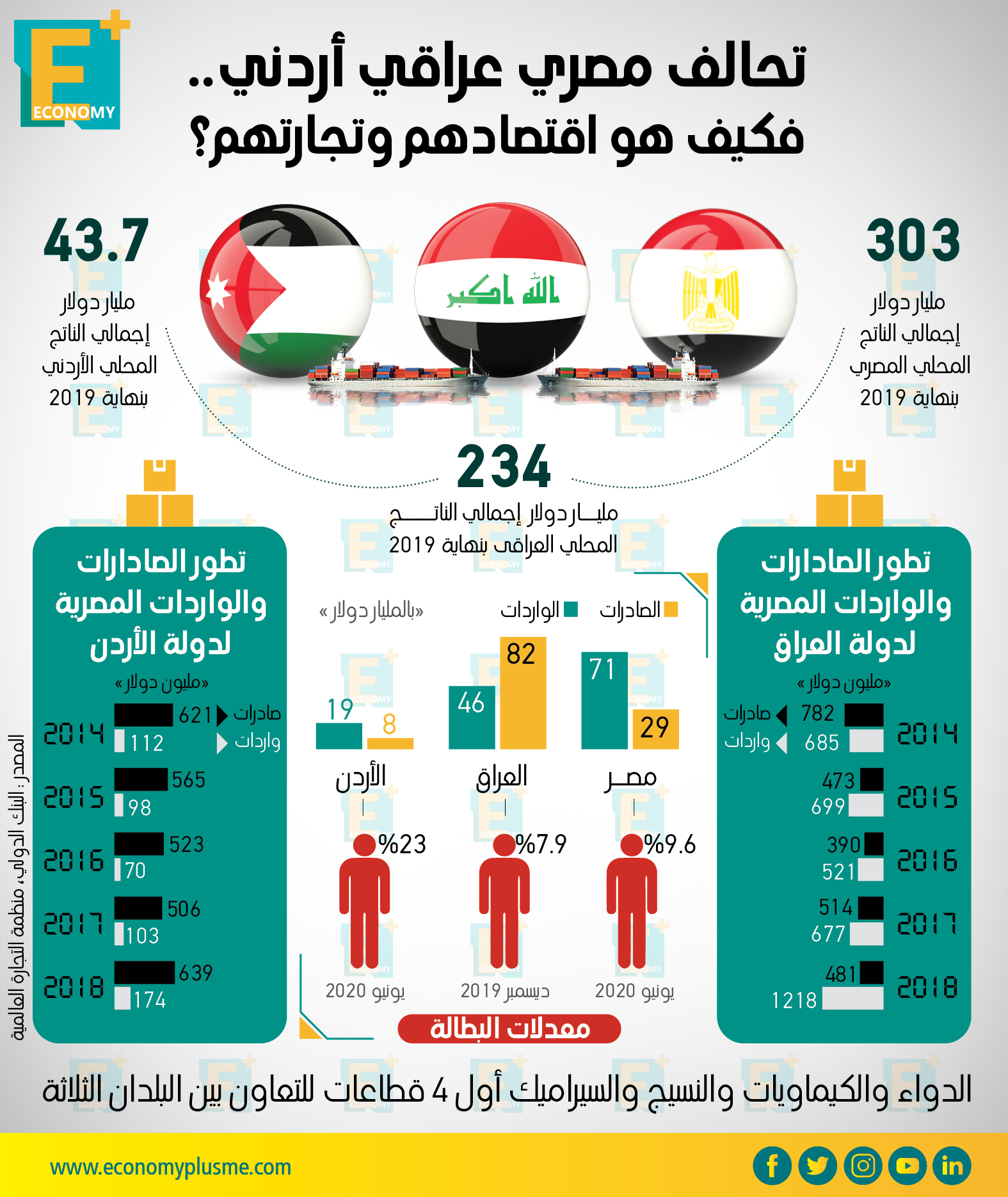 تحالف بين مصر والعراق والأردن.. فكيف هو اقتصادهم وتجارتهم؟