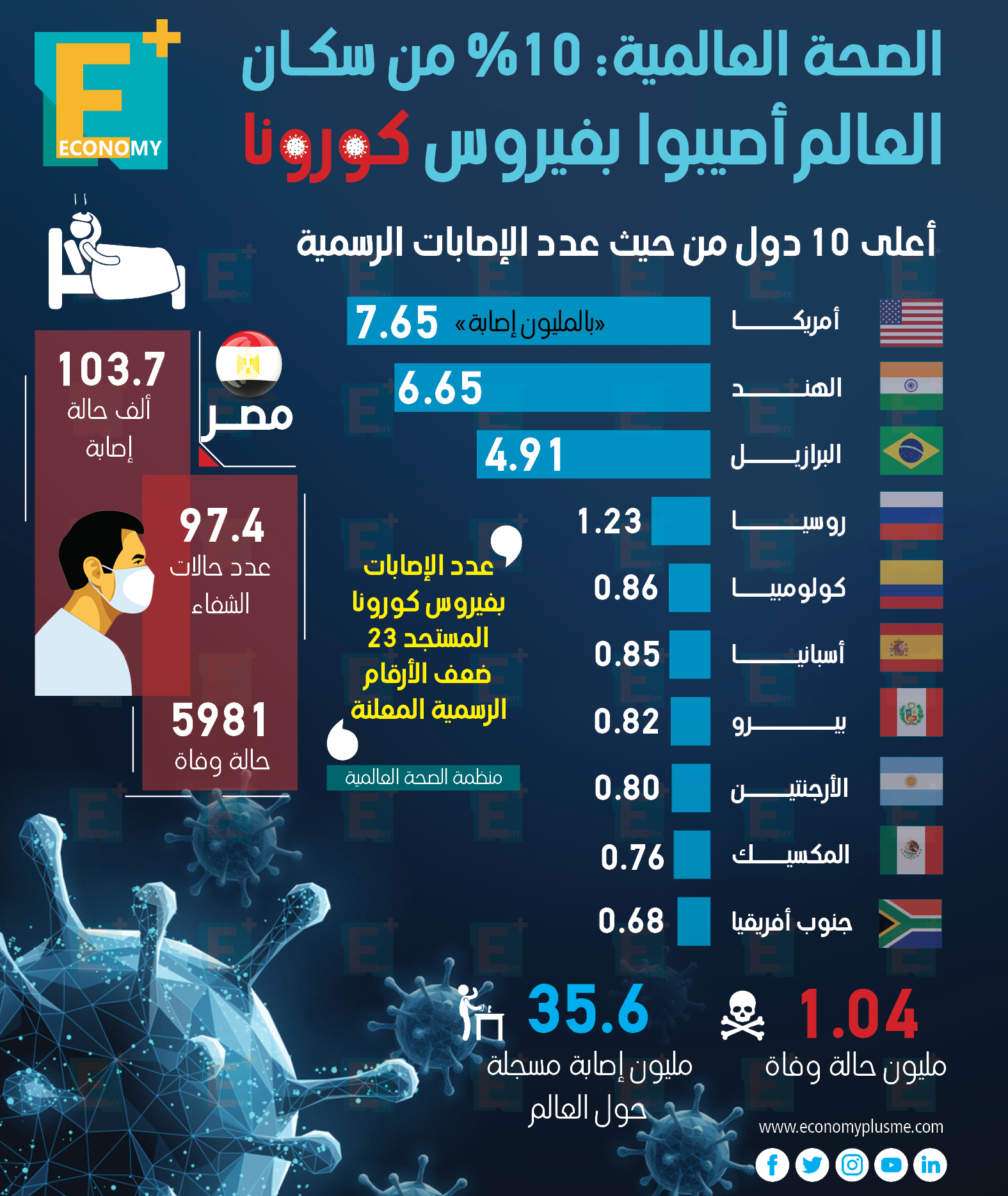 الصحة العالمية: 10% من سكان العالم أصيبوا بفيروس كورونا