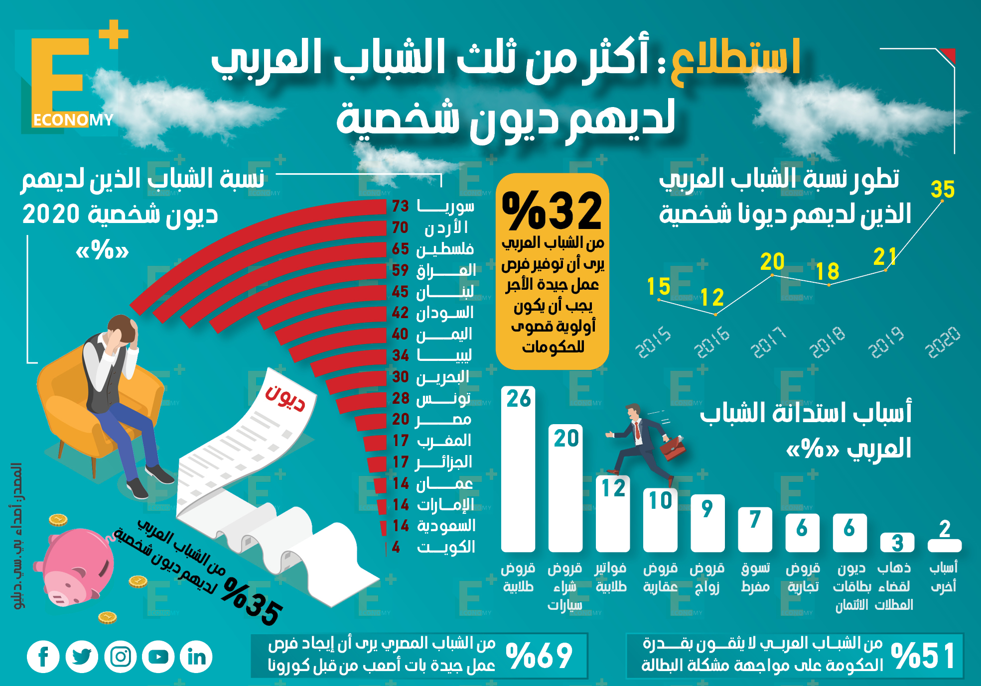 استطلاع: أكثر من ثلث الشباب العربي لديهم ديون شخصية