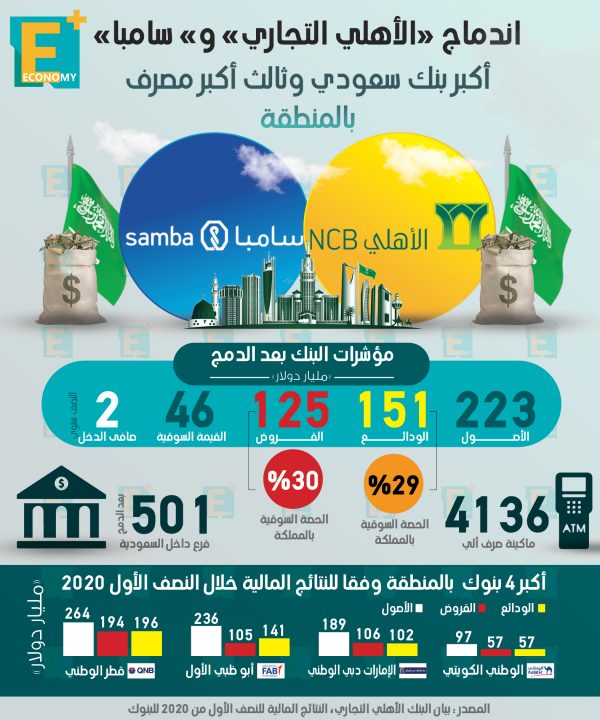 اندماج “الأهلي التجاري” و “سامبا” أكبر بنك سعودي وثالث أكبر مصرف بالمنطقة