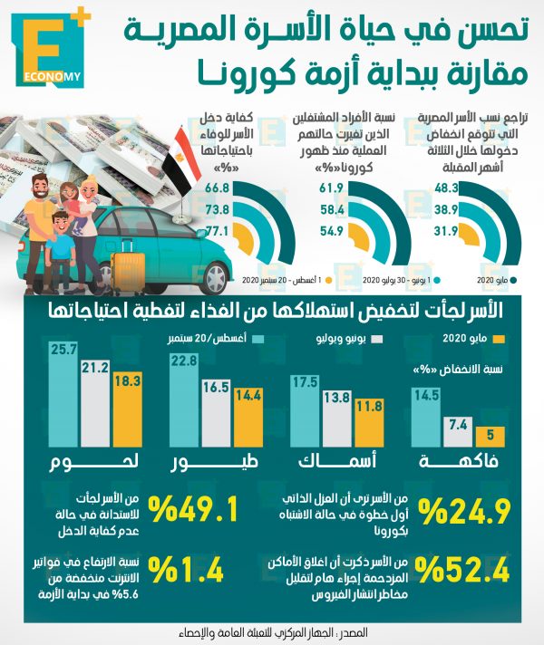 تحسن في حياة الأسرة المصرية مقارنة ببداية أزمة كورونا