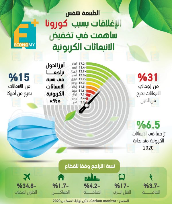 الإغلاقات بسبب كورونا ساهمت في تخفيض الانبعاثات الكربونية